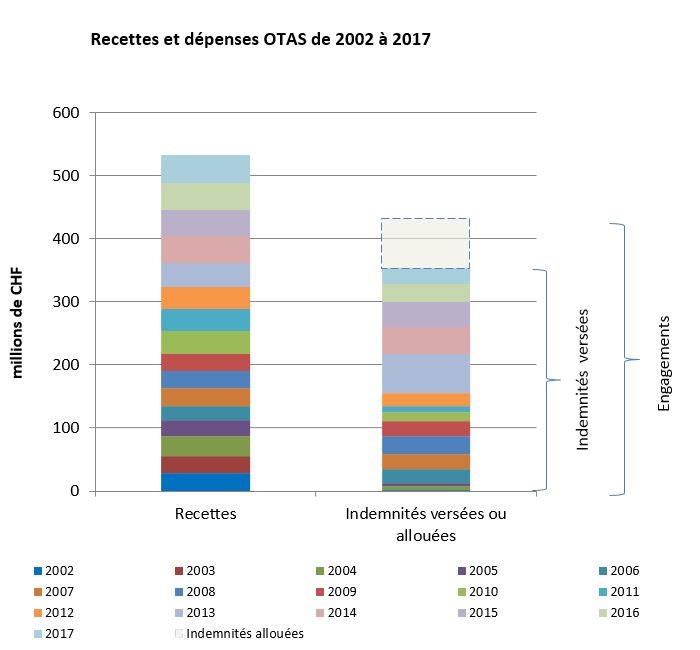 Recettes et dépenses OTAS de 2002 à 2017